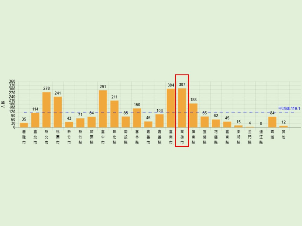 交通部2025年事故統計揭曉  高雄市交通死亡人數居全台之冠