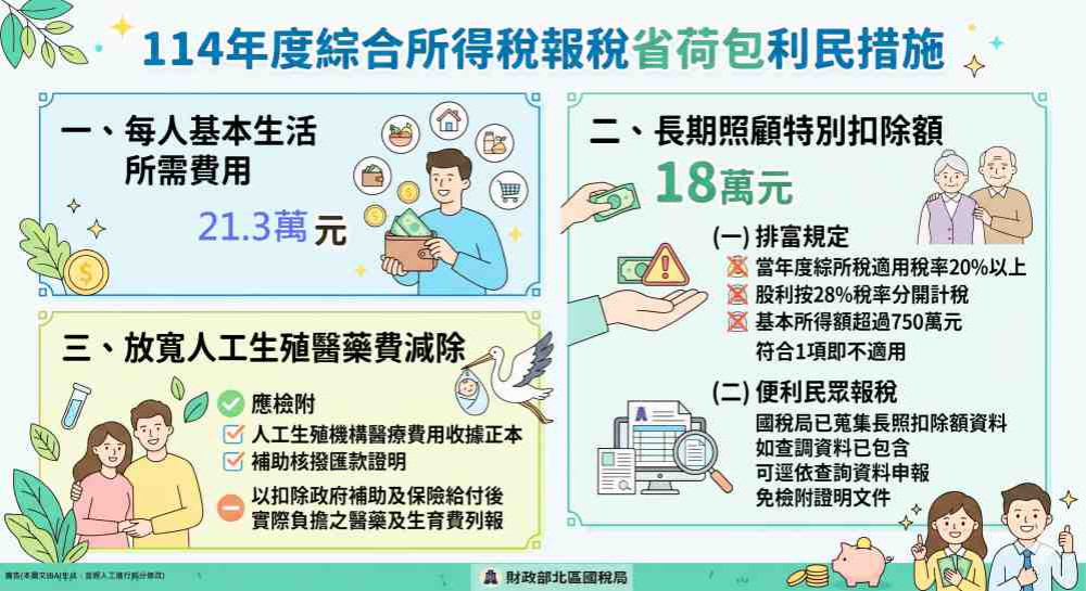 114年度綜所稅報稅新修正減免規定　北區國稅局報你知省荷包利民措施