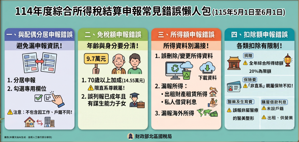 申報114年度綜所稅　北區國局籲請民眾多加留意個人申報常見錯誤