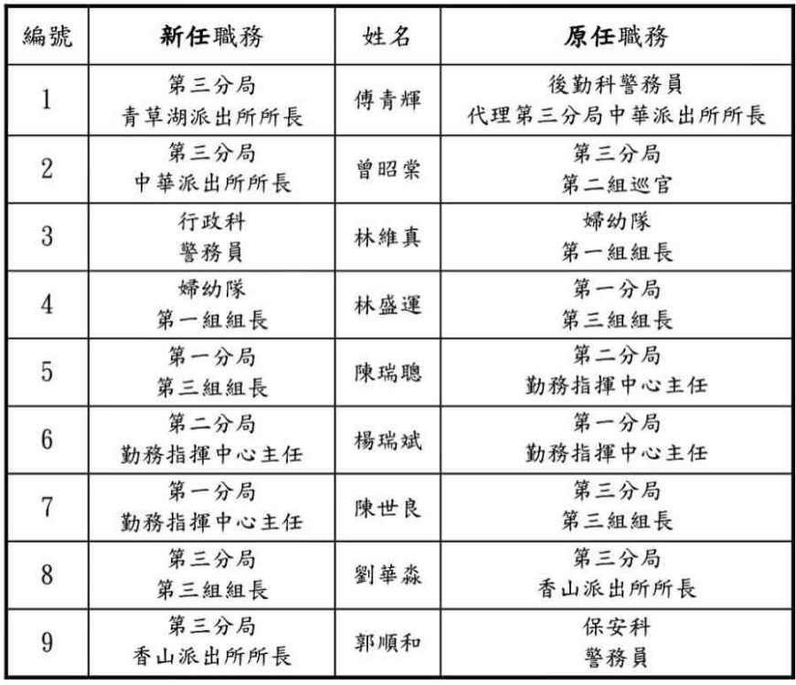 竹市警察局人員職缺派補　調整共計9員於5月11日交接到任