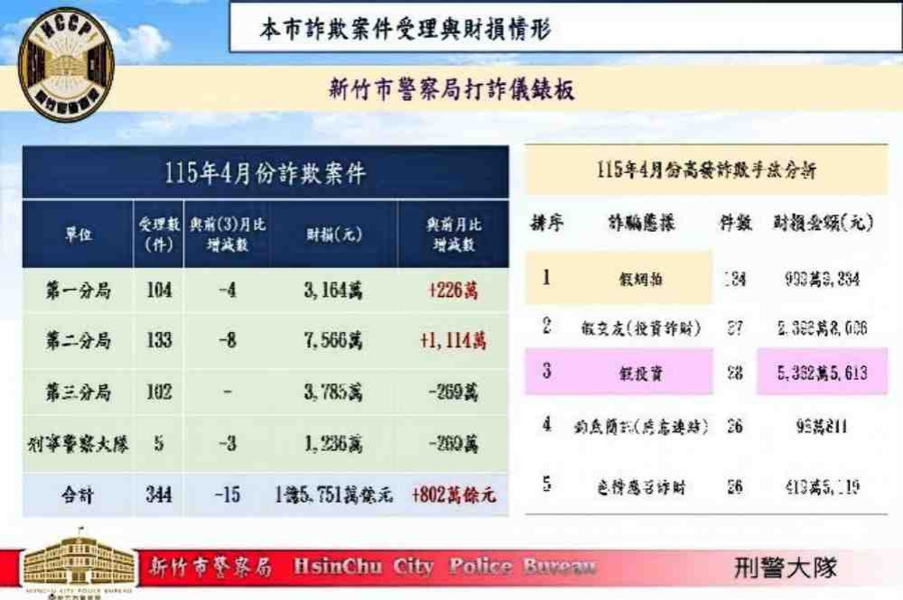 警銀聯手攔阻2500萬黃金投資陷阱　竹市打詐成效顯著4月財損下降15％