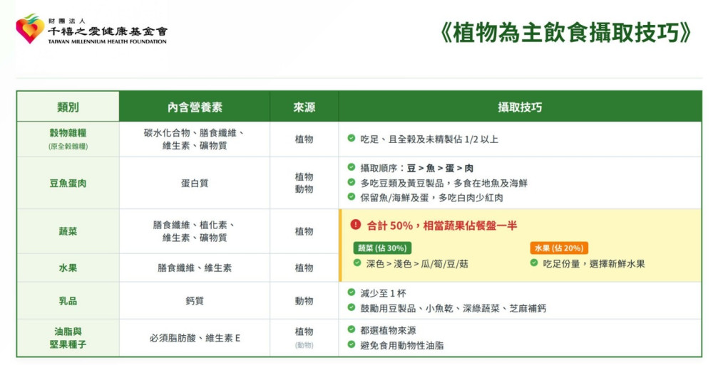 千禧之愛攜手7-ELEVEN推「蔬果佔一半」　響應植物為主飲食