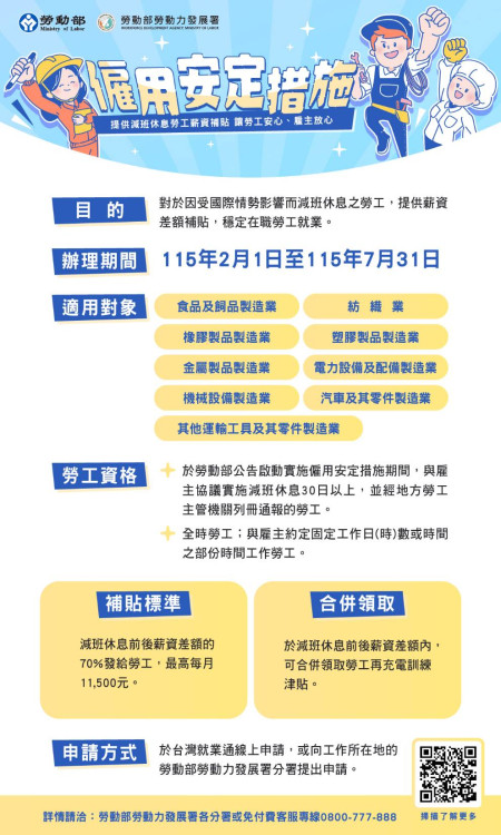 加強版！僱用安定措施助減班勞工最高領6萬9！南分署：把握申請期限