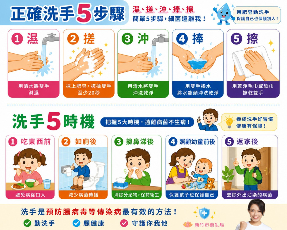 暑假防疫不放假！　竹市落實洗手五步驟阻絕腸病毒纏上身
