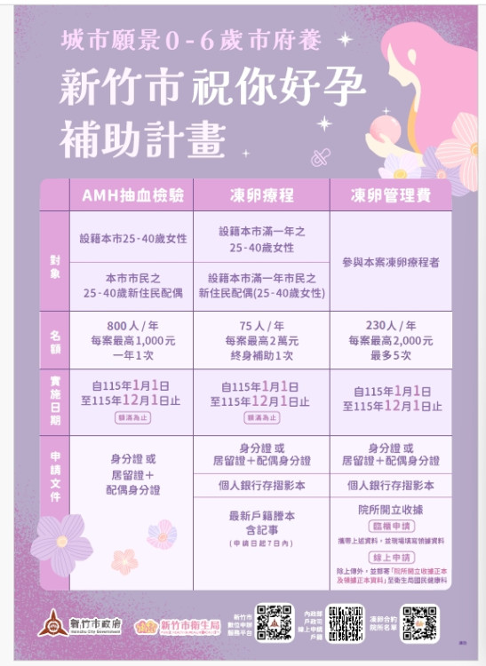 竹市「祝你好孕」成果亮眼！逾3,400人次受惠　再推2.0完善育兒支持