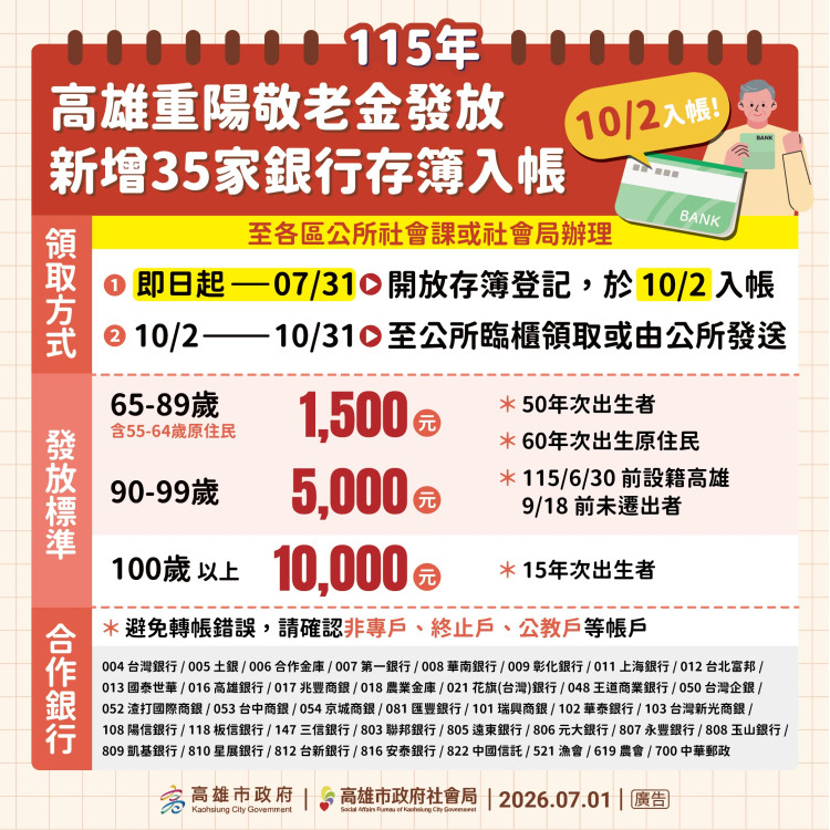 高雄市重陽敬老禮金開放新增35家銀行轉帳