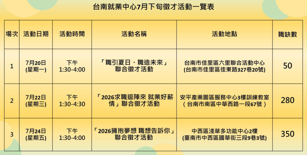台南就業搶攻暑假求職潮 3場徵才接棒登場