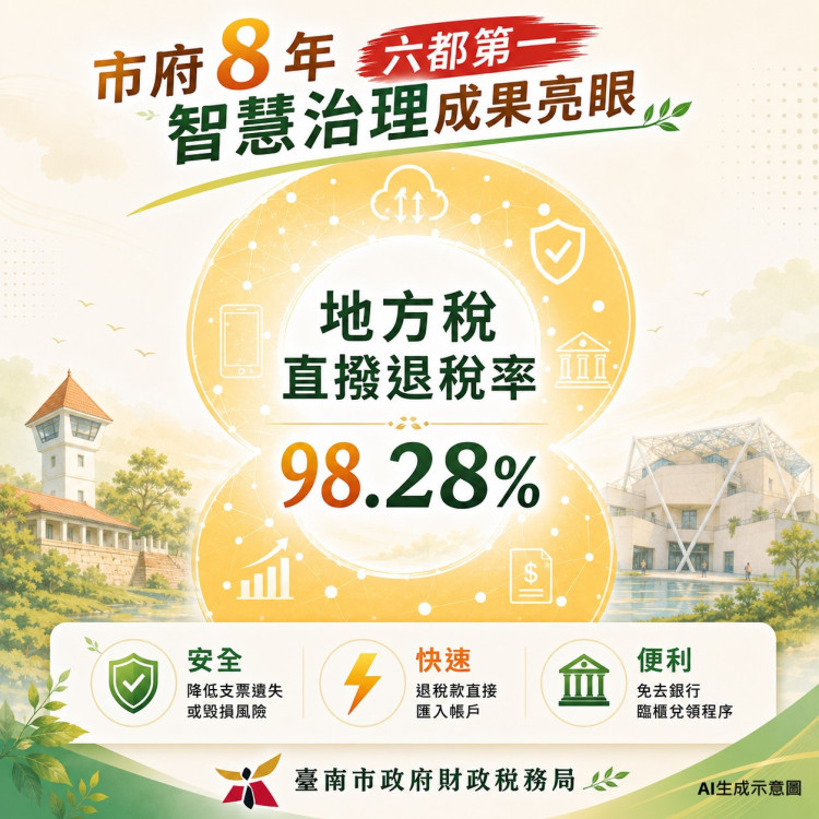 南市8年智慧治理成果亮眼！直撥退稅率達98.28％六都第1