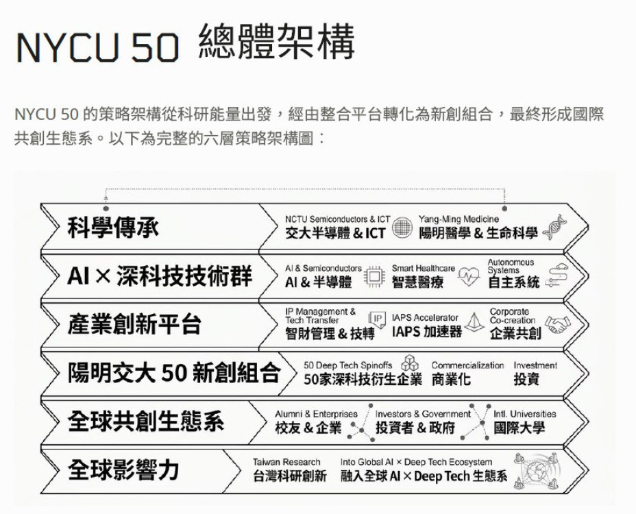 陪跑新創邁向商業化！　陽明交大啟動「NYCU 50」打造深科技(Deep Tech)產業聚落