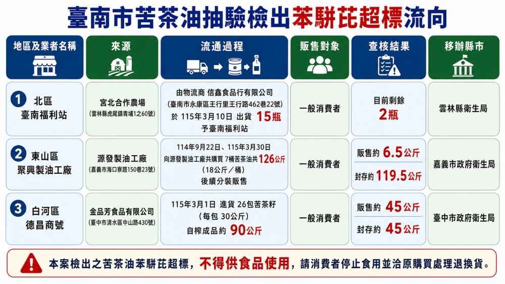 台南主動稽查食安　23件油品抽驗3件苦茶油不合格