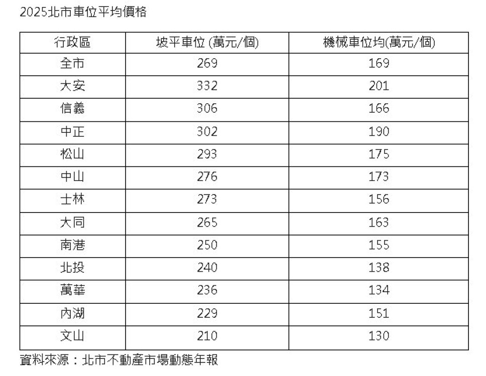 擁有車位已躋身「奢侈的幸福」！台北市大安坡道車位332萬創新高