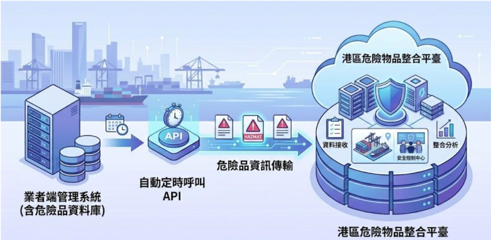 港區危險品管理再升級！港務公司導入API自動回報　強化安全資訊即時掌握