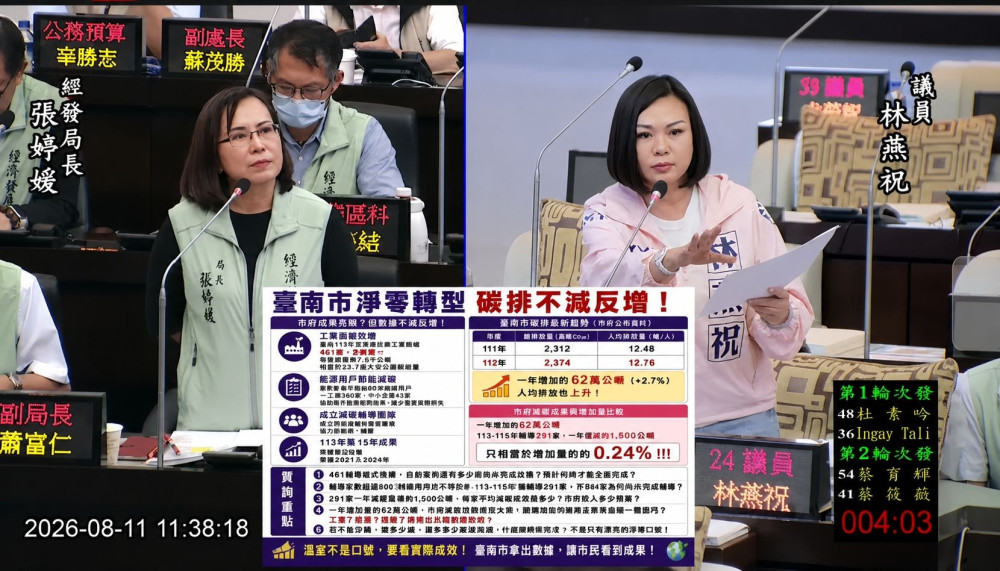台南議會質詢聚焦淨零與產業發展　議員籲市府加速減碳、工業區及重大招商