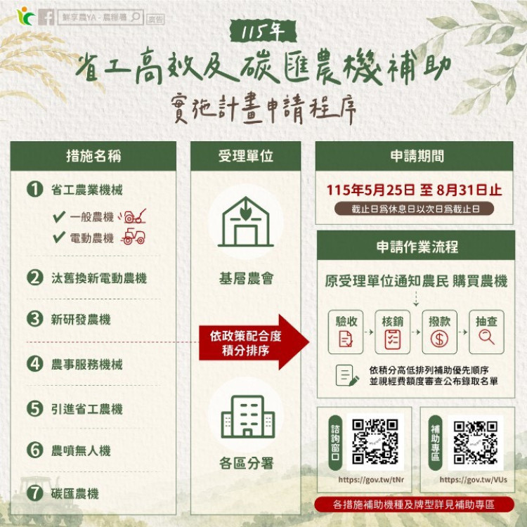 農機補助申請至8/31！省工省力減碳一次到位