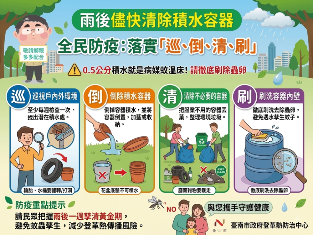 暑假出國防蚊別鬆懈！台南登革熱境外移入增至6例