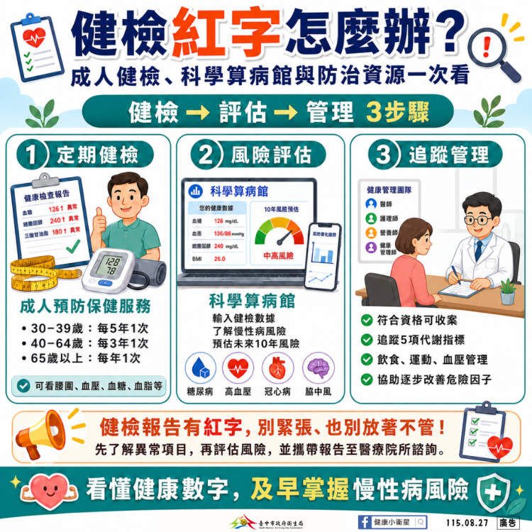 健檢紅字怎麼辦？成人健檢、科學算病館與防治資源一次看！