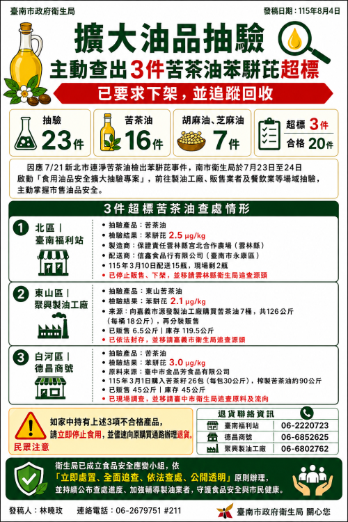 台南主動稽查食安　23件油品抽驗3件苦茶油不合格