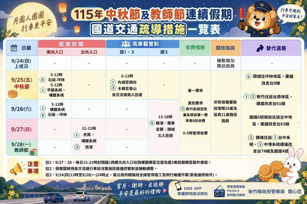 竹縣115年秋節連假高乘載及交通疏導措施一次看　駕駛朋友留意相關管制資訊