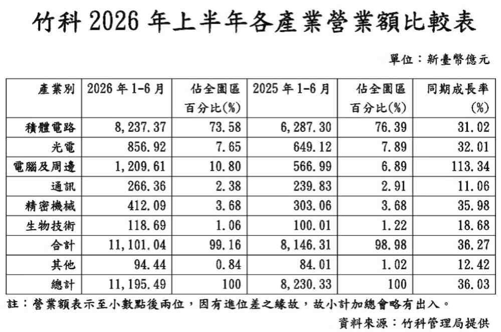 頂尖研發齊聚、AI引擎帶動強勁成長　竹科2026年上半年營收首破1兆元年增36％