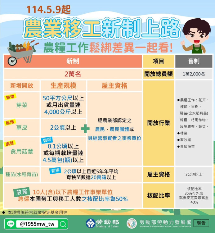 農糧外籍移工額度開放2萬名　南區分署籲農友合法申請穩定農業人力