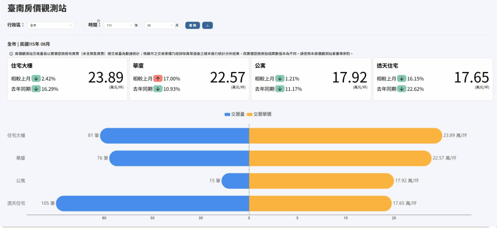 臺南AI智慧把關實價登錄：大數據揪異常  增強房市資訊可信度