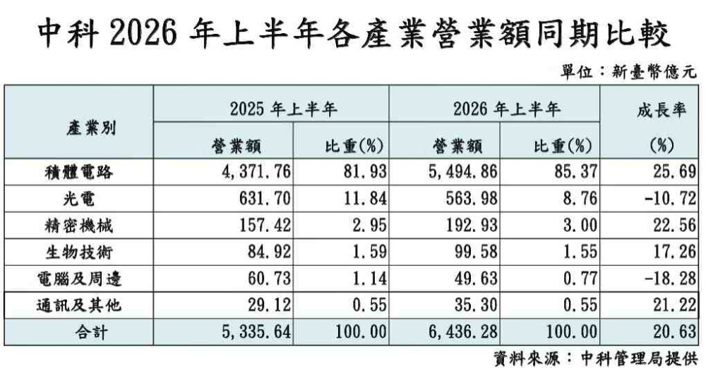 AI狂潮強勁助攻！中科上半年出口額大增64.62％　營業額與就業人數再攀高峰