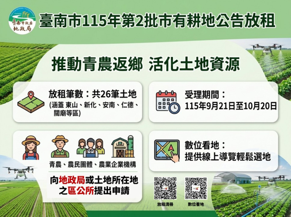臺南第2批市有耕地公告放租  持續推動青農返鄉政策 